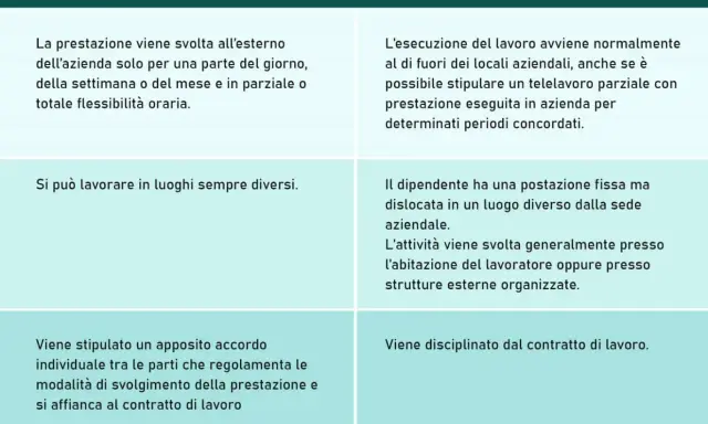 Confronto tra Smart Working e Remote Working: il significato di lavorare da remoto, con flessibilità di orari e luoghi diversi per lo Smart Working.