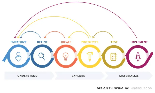 Ciclo del design thinking: empatizzare, definire, ideare, prototipare, testare, implementare. Un percorso per capire, esplorare e materializzare idee.