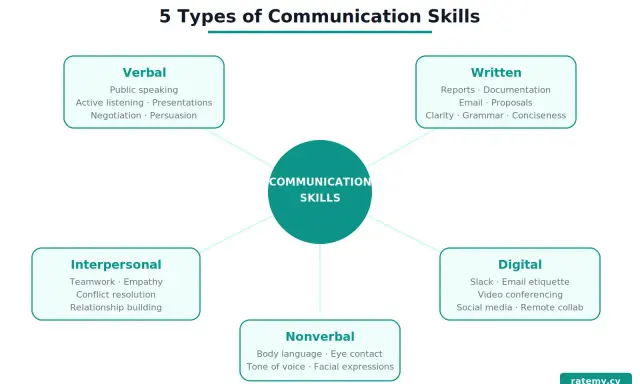 Schema delle 5 tipologie di comunicazione: verbale, scritta, digitale, non verbale e interpersonale. Utile per il tuo cv per evidenziare competenze comunicative e interpersonali.