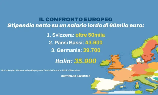 Confronto europeo stipendio netto su 60mila euro lordi: Svizzera oltre 50mila, Paesi Bassi 43.600, Germania 39.700, Italia 35.900. Il calcolo del costo del lavoro evidenzia differenze.