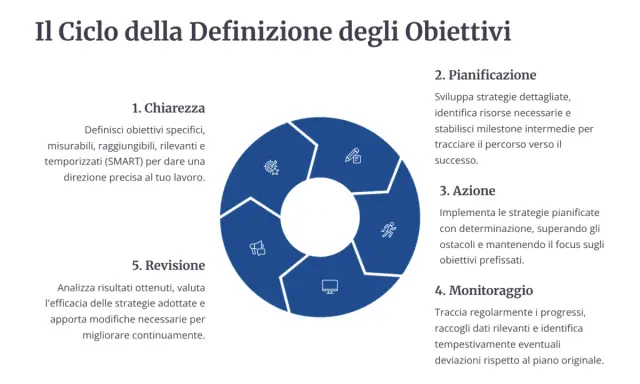 Ciclo di definizione obiettivi: chiarezza, pianificazione, azione, monitoraggio e revisione. Una chiara definizione di strategia guida ogni fase.