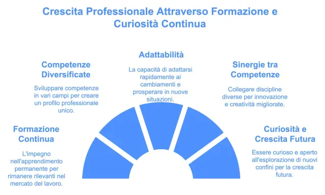 Crescita professionale: competenze diversificate, adattabilità, sinergie, formazione continua e curiosità alimentano il life long learning per un futuro di successo.