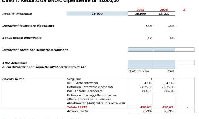 Calcolo IRPEF per reddito imponibile di 18.000, con detrazioni e bonus fiscali. Il totale IRPEF è 450,62.