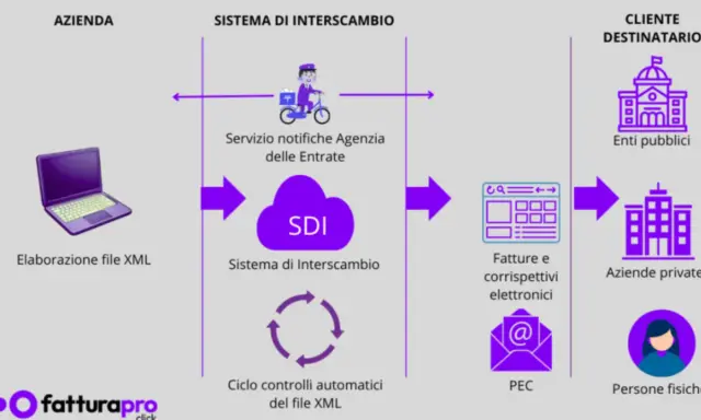 Schema del flusso di dati per fattura elettronica: dall'elaborazione XML aziendale al Sistema di Interscambio (SDI) e poi al cliente destinatario (enti pubblici, aziende private, persone fisiche).
