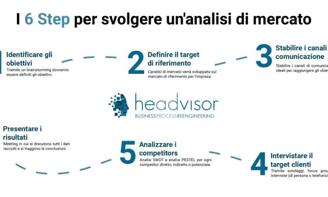 I 6 step per fare analisi di mercato: identifica obiettivi, definisci target, stabilisci canali, intervista clienti, analizza competitor, presenta risultati.