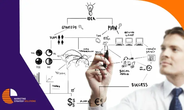 Diagramma di marketing strategico e operativo: idea, team, piano, social media, successo.