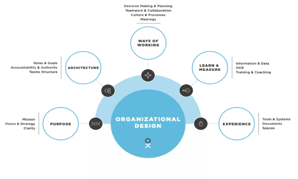 Schema di organizational design con elementi chiave: Purpose, Architecture, Ways of Working, Learn & Measure, Experience.