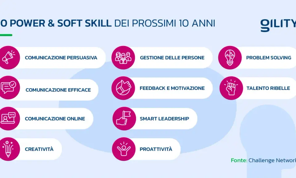 Le 10 power & soft skill per i prossimi 10 anni: comunicazione, gestione persone, problem solving, creatività, proattività. Il significato di soft skills è fondamentale per il futuro.