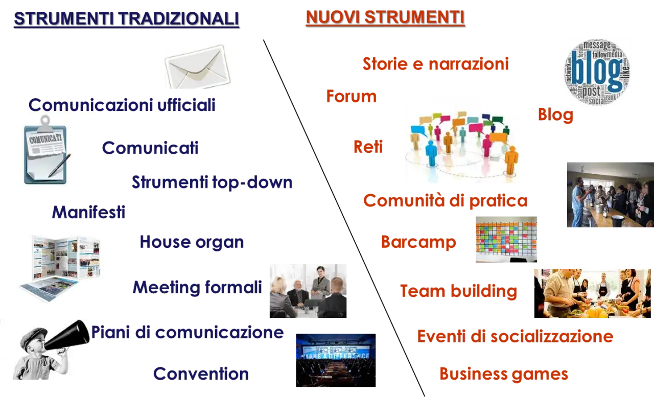 Esempio di circolare comunicazione interna aziendale: strumenti tradizionali (manifesti, comunicati) vs nuovi (blog, team building).