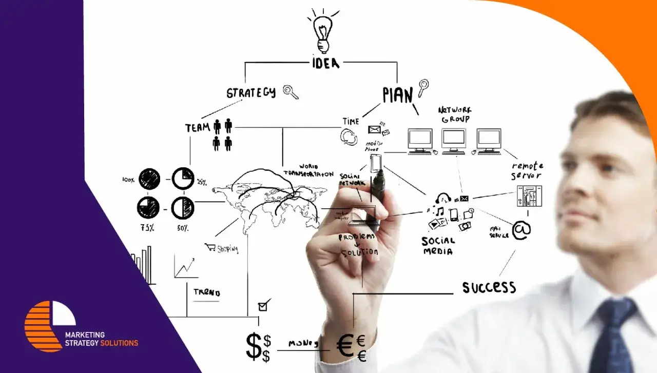 Diagramma di marketing strategico e operativo: idea, team, piano, social media, successo.
