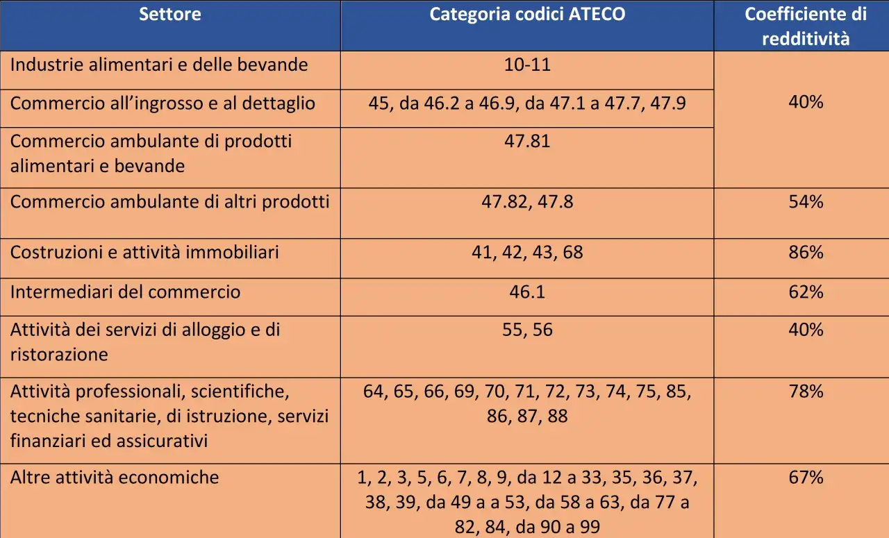 Tabella mostra quanti codici ATECO si possono avere per settore, con esempi come