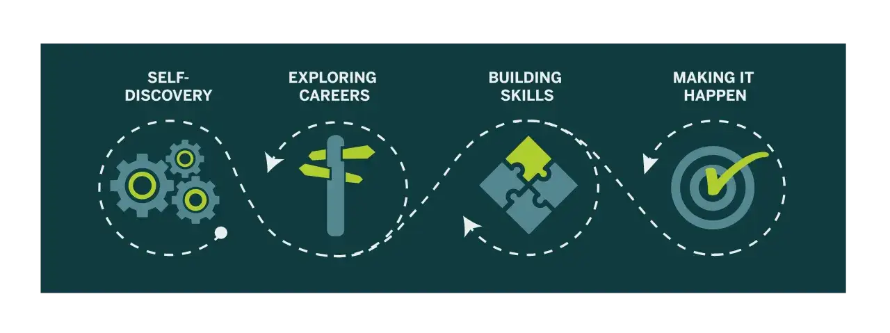 Il percorso di carriera: auto-scoperta, esplorazione, costruzione di competenze (hard skill esempi) e successo.