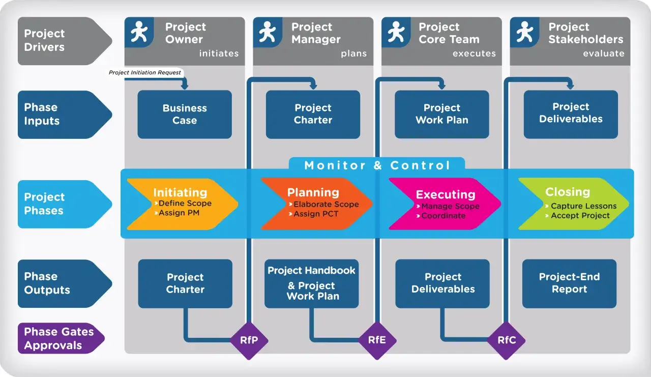 Schema di gestione progetti: analisi dei processi, fasi (Initiating, Planning, Executing, Closing), input, output e approvazioni.