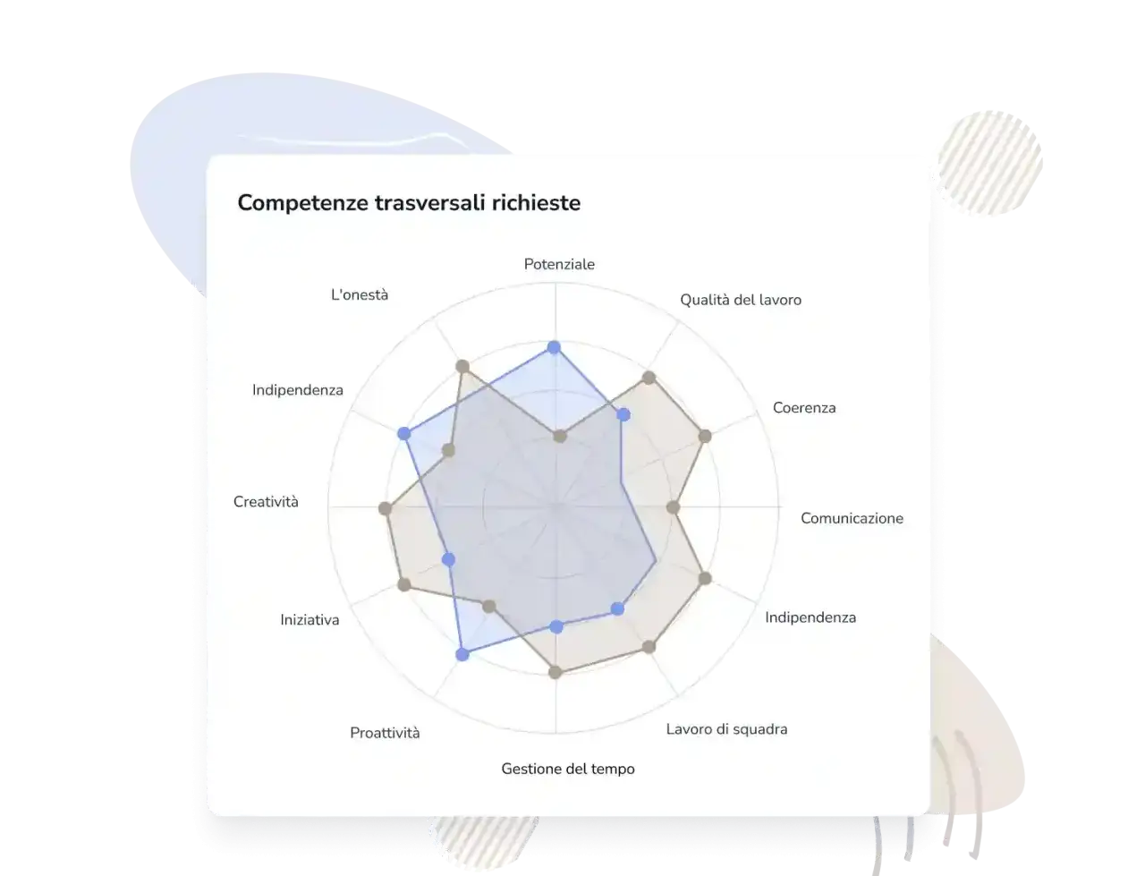 Grafico radar che confronta competenze trasversali, utile per un bilancio di competenze. Mostra aree come creativit&agrave;, comunicazione e lavoro di squadra.