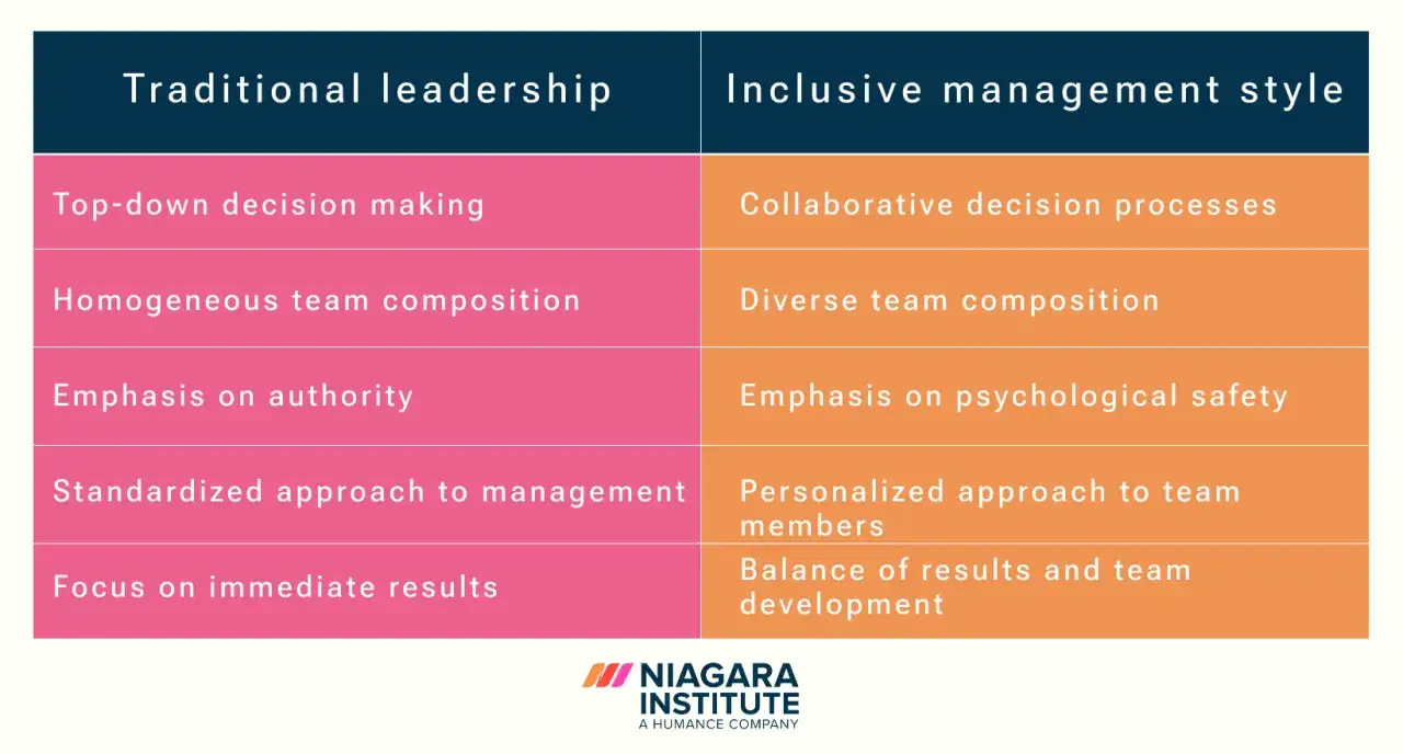 Confronto tra modelli di leadership: decisioni top-down vs collaborative, team omogenei vs diversi, enfasi sull'autorit&agrave; vs sicurezza psicologica.