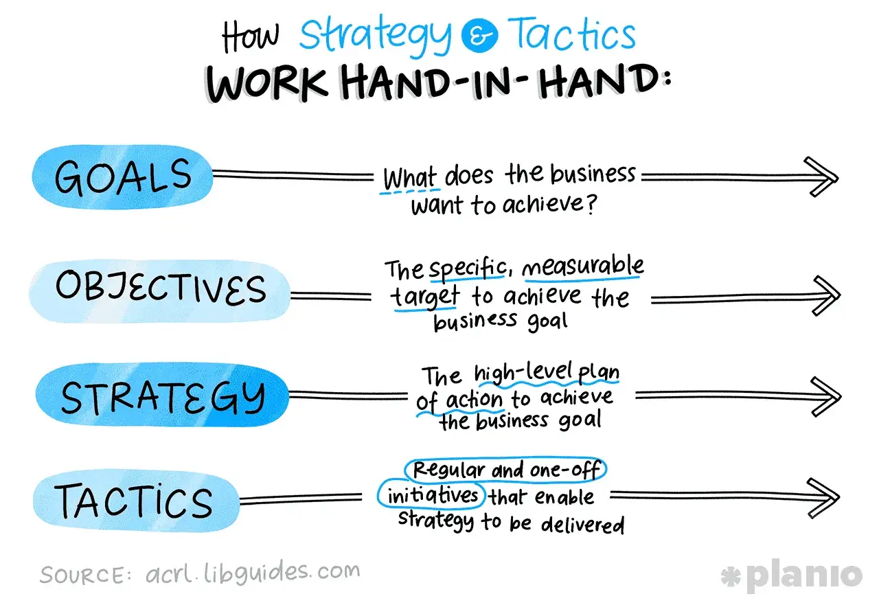 Schema che illustra come obiettivi, strategia e tattiche lavorano insieme. Esempi di tattica e strategia sono definiti come iniziative per realizzare il piano d'azione.