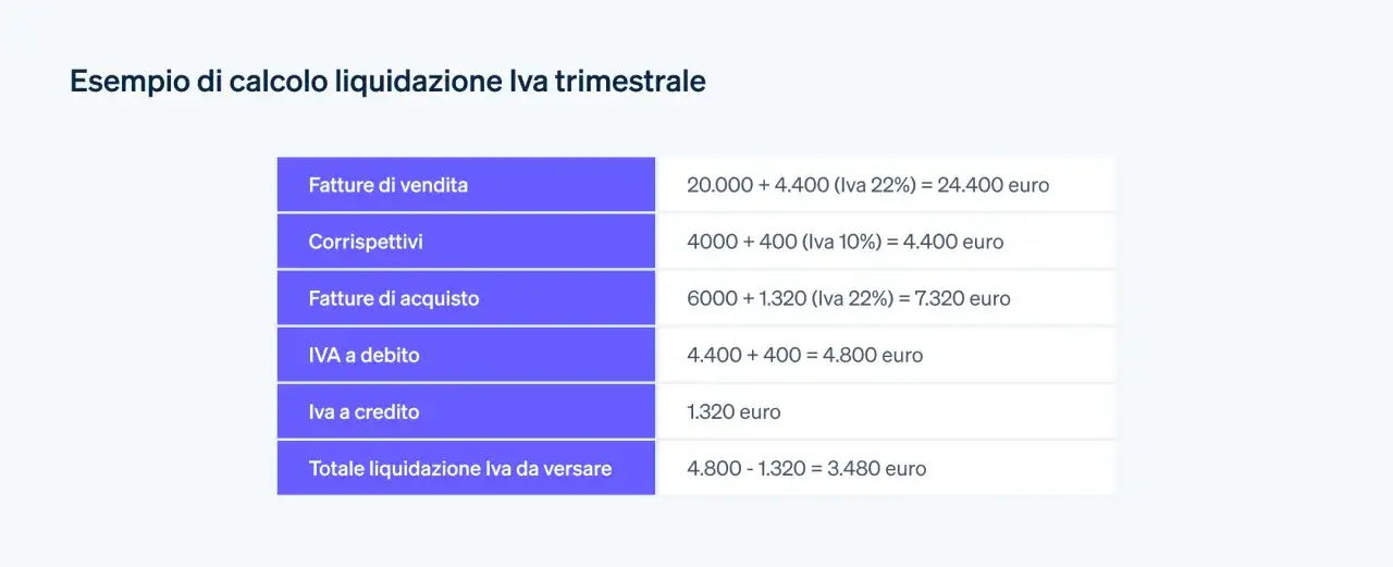 Esempio di calcolo IVA trimestrale: fatture di vendita e acquisto con aliquota ordinaria al 22% e ridotta al 10%.
