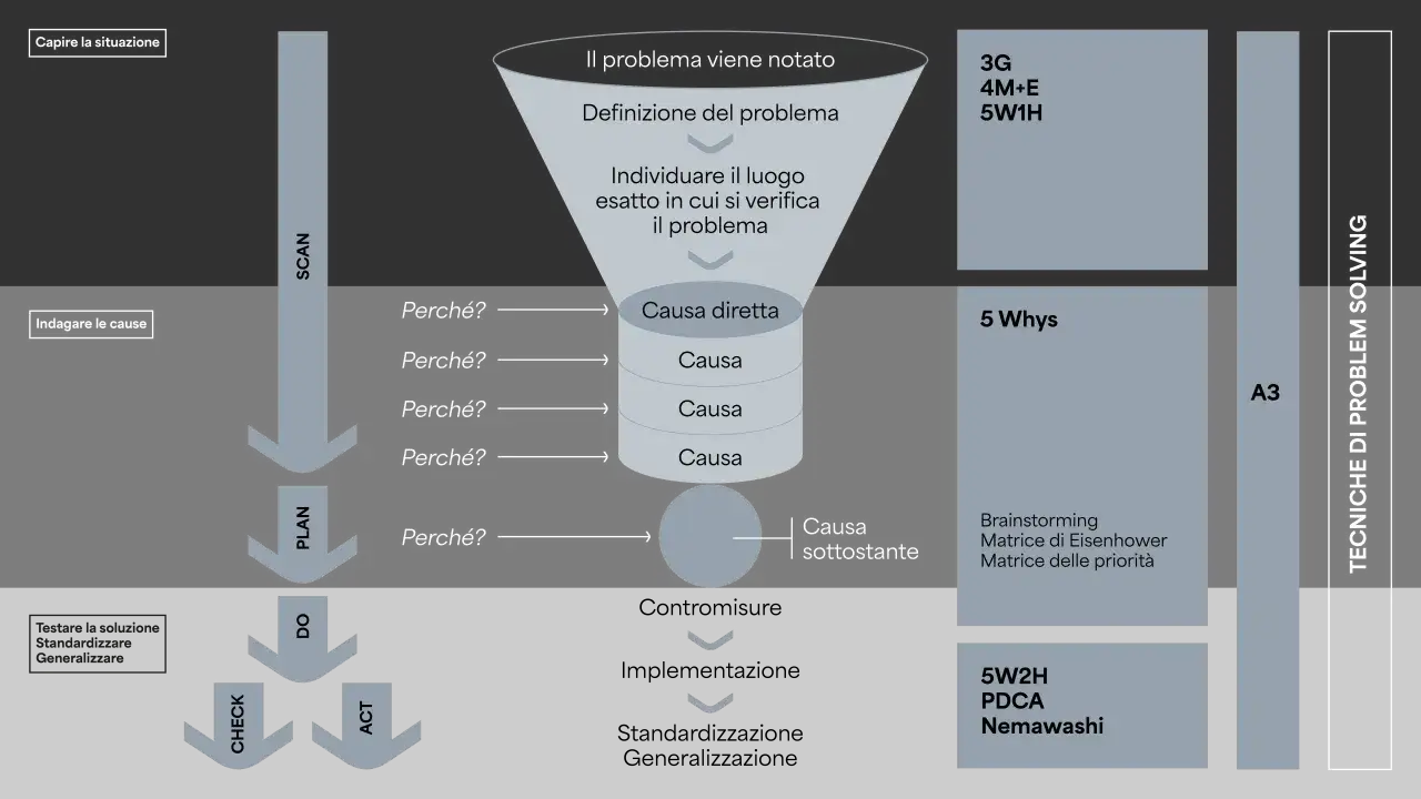 Diagramma che illustra il processo di problem solving: dalla definizione del problema all'identificazione delle cause, fino alla soluzione.