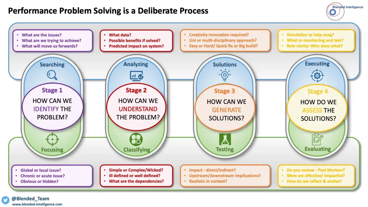 Diagramma in quattro fasi: Identificare, Comprendere, Generare soluzioni e Valutare, per un efficace problem resolving.