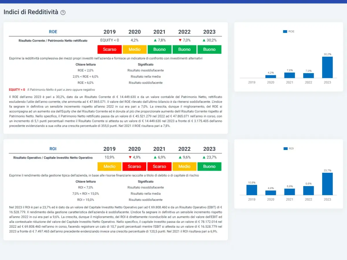 Grafico ROE e ROI, indici di redditività aziendale. ROE in crescita dal 2020 al 2023, ROI soddisfacente nel 2023.
