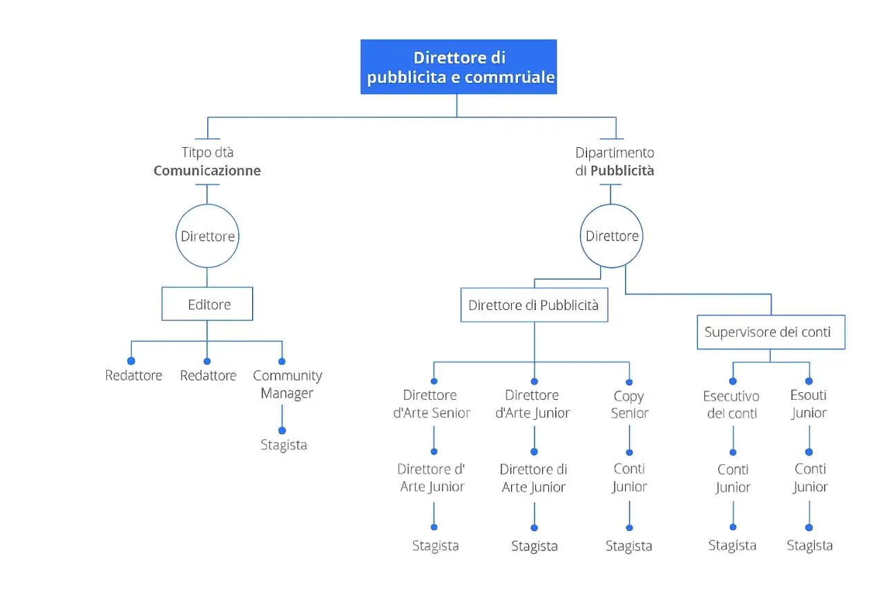 Organigramma che illustra la struttura di un'azienda pubblicitaria, dal Direttore Generale ai vari ruoli operativi come Editori, Direttori d'Arte e Supervisori dei conti.