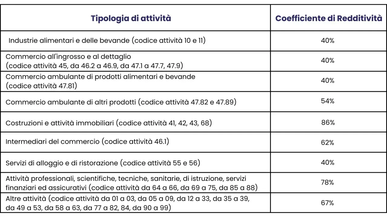 Tabella con tipologie di attività e il relativo coefficiente forfettario di redditività, che varia dal 40% all'86%.