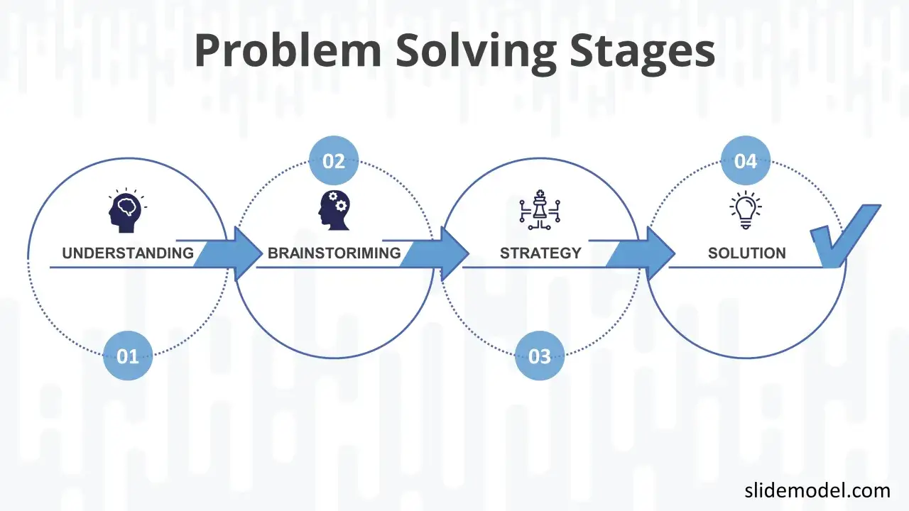 Diagramma delle fasi di problem solving: comprensione, brainstorming, strategia, soluzione.