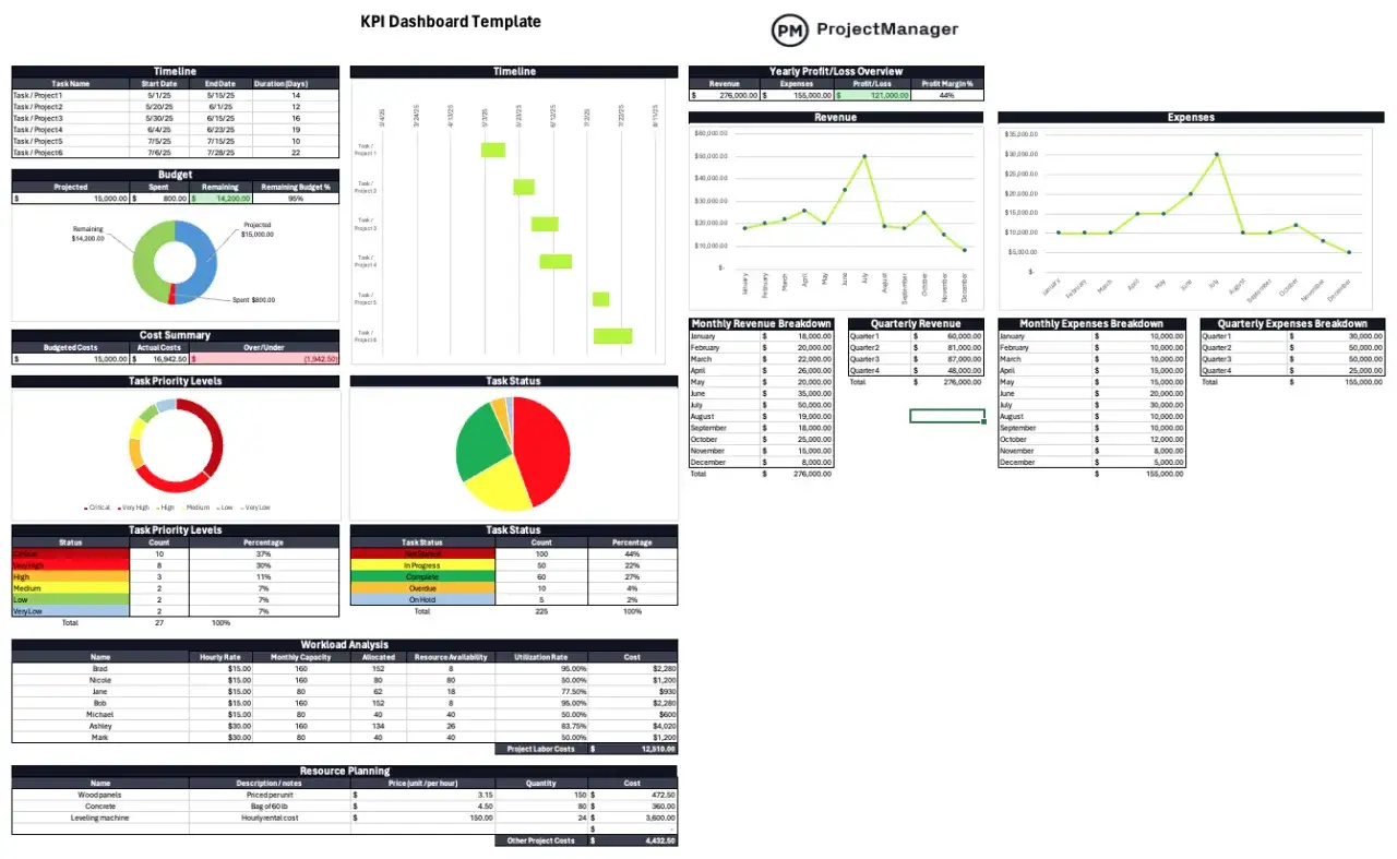Project management dashboard with charts for timeline, budget, revenue, expenses, task status, and workload.