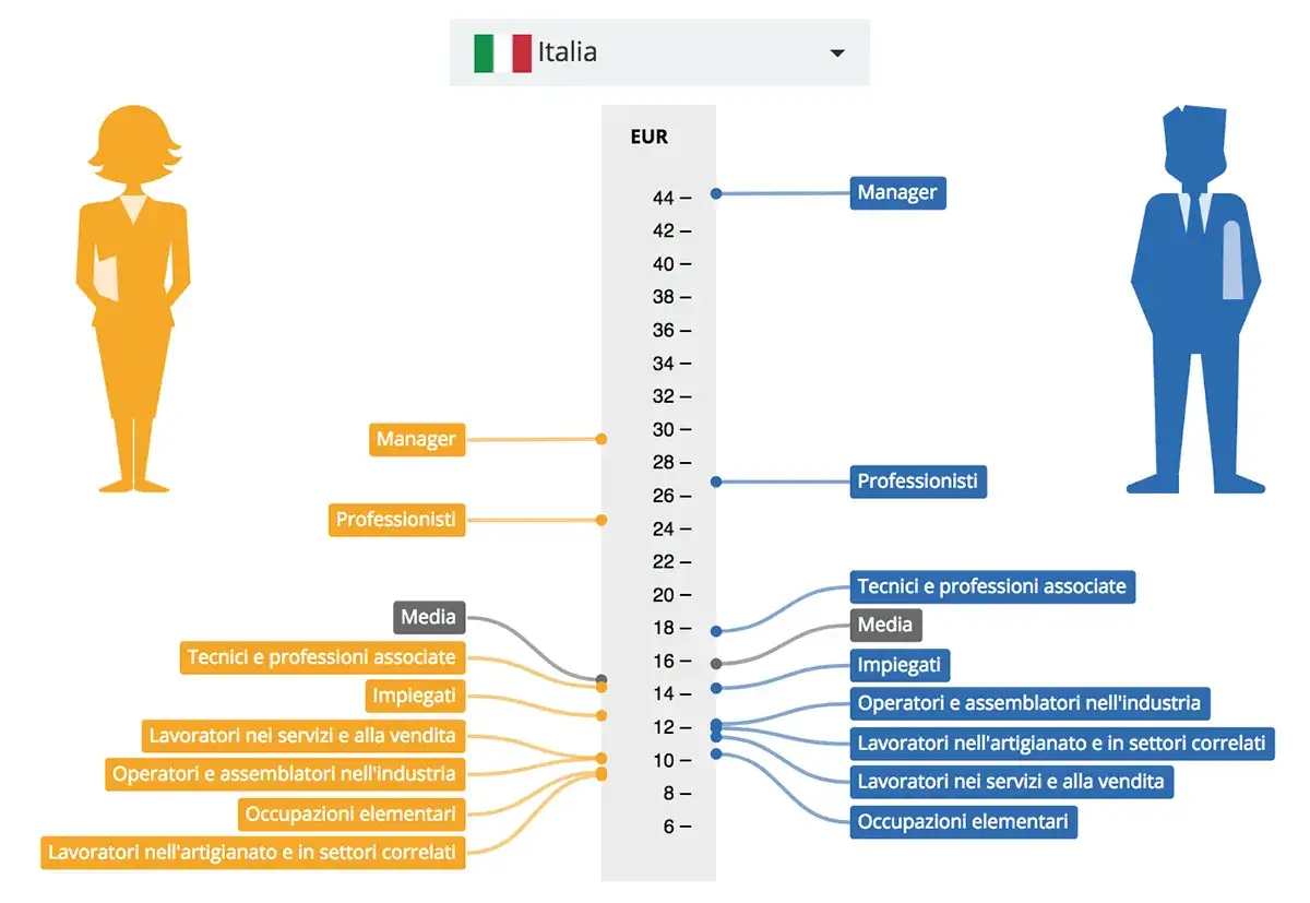 Confronto stipendi in Italia: il pay gap &egrave; evidente tra le categorie professionali, con le donne (arancione) che guadagnano meno degli uomini (blu).