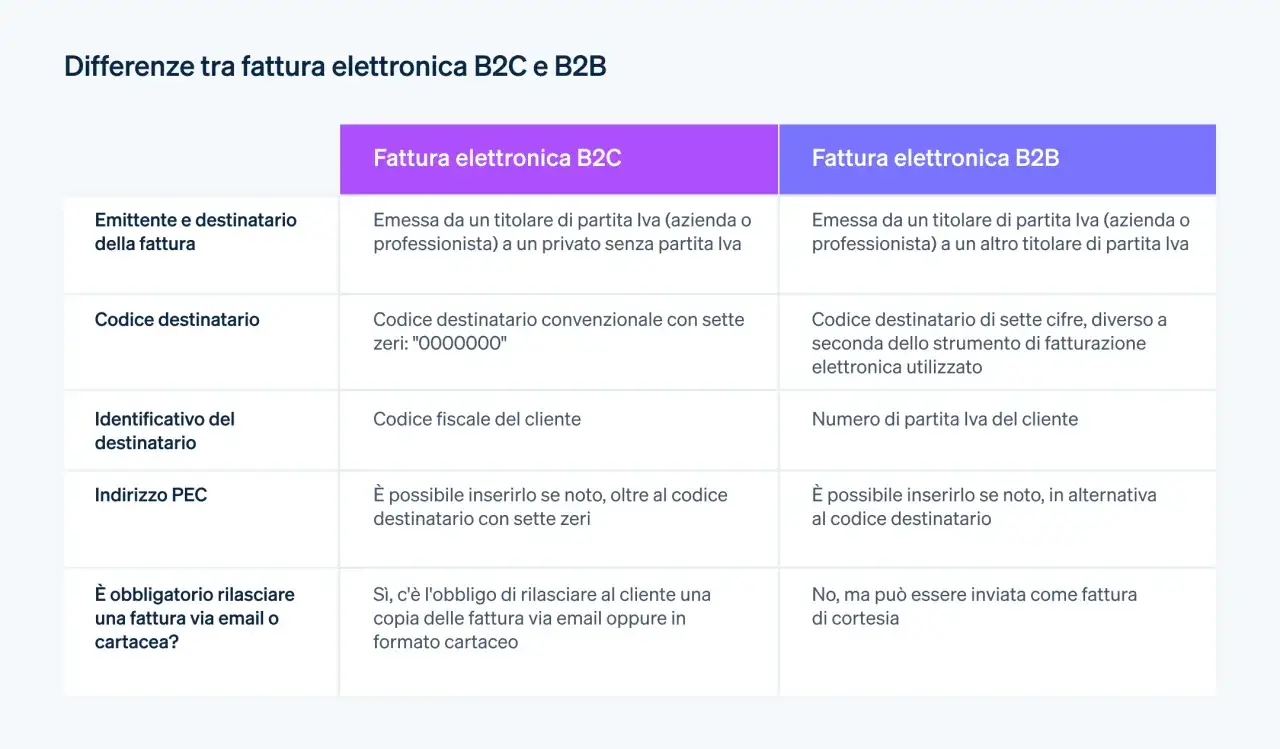 Tabella comparativa dati per fattura elettronica B2C e B2B: emittente, codice destinatario, identificativo e indirizzo PEC.