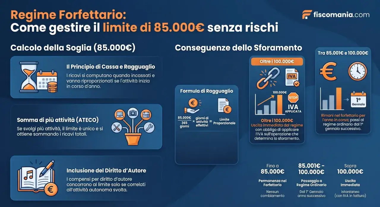 Gestire il limite di 85.000€ del regime forfettario: calcolo soglia, principio di cassa, più attività e diritto d'autore.