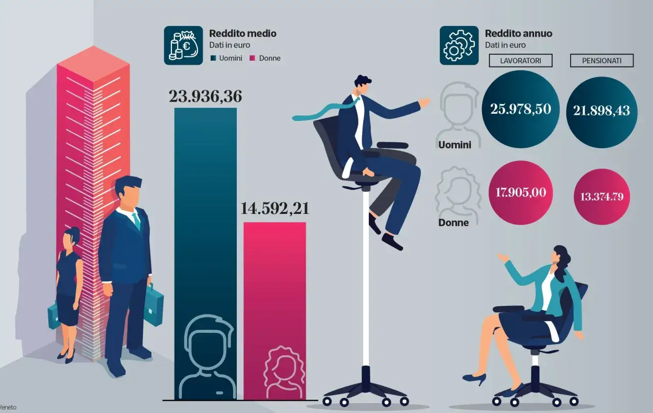 Il gender gap significato: uomini guadagnano di pi&ugrave; di donne sia come reddito medio che annuo.
