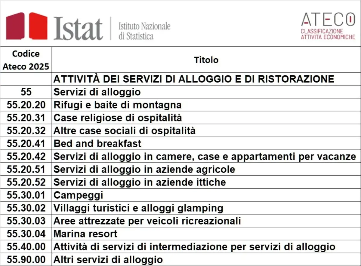 Tabella Istat con codici Ateco 2025 per servizi di alloggio e ristorazione. Utile per chi organizza eventi nel settore turistico.
