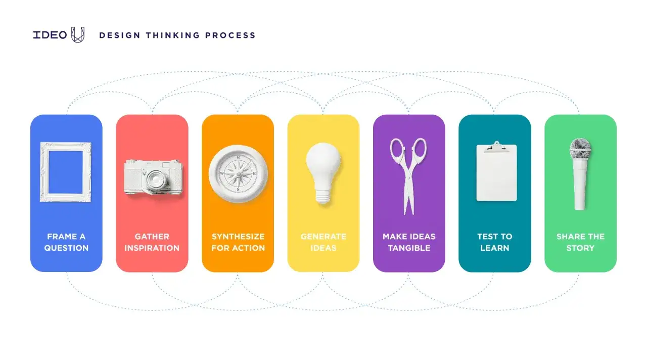 Il processo di design thinking: incornicia la domanda, raccogli ispirazione, sintetizza per l'azione, genera idee, rendile tangibili, testa per imparare e condividi la storia.
