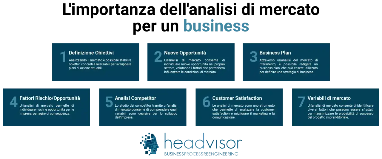 Diagramma con sette punti chiave per un'analisi di settore: definizione obiettivi, nuove opportunità, business plan, rischi/opportunità, analisi competitor, customer satisfaction e variabili di mercato.