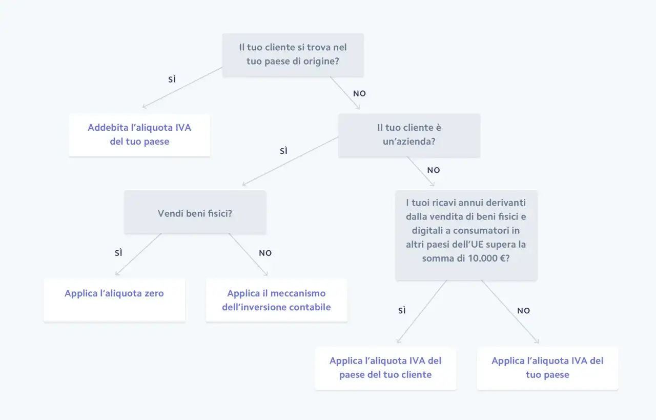 Diagramma di flusso per determinare l'aliquota IVA corretta. Aiuta a capire se applicare l'aliquota IVA del tuo paese o del paese del cliente.