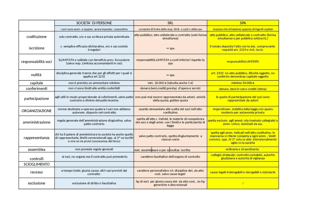 Tabella comparativa tipi di societ&agrave; di capitali: SRL e SPA.