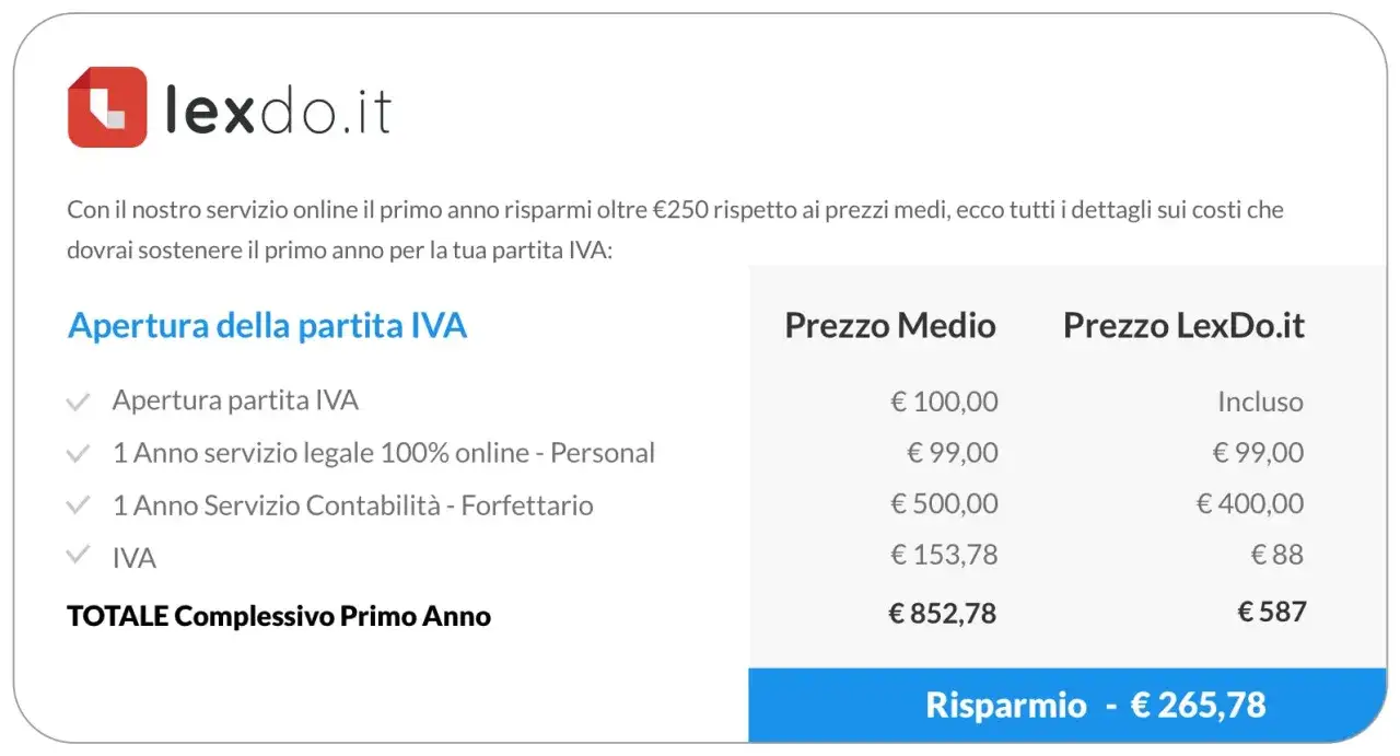 Confronto costi apertura partita IVA per una ditta srl: LexDo.it offre un risparmio di &euro;265,78 nel primo anno.
