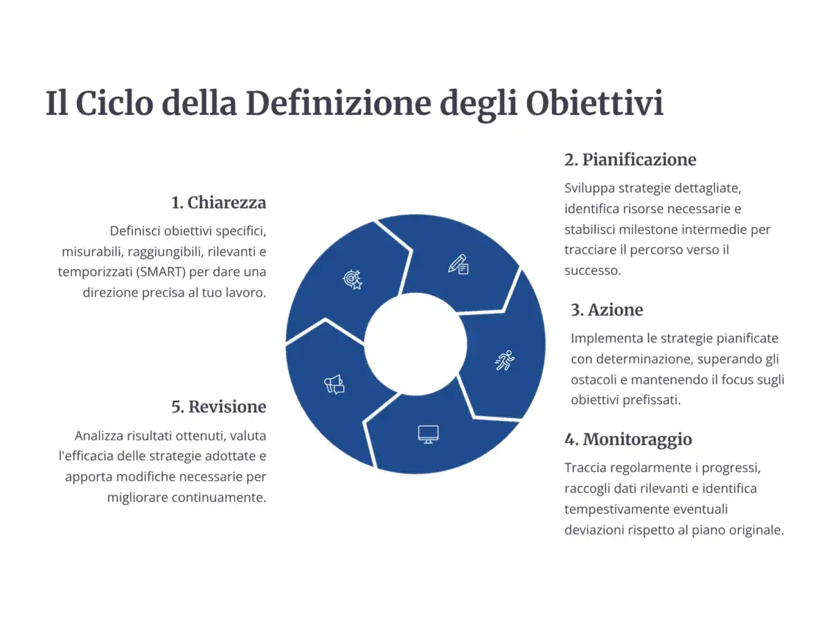 Ciclo di definizione obiettivi: chiarezza, pianificazione, azione, monitoraggio e revisione. Una chiara definizione di strategia guida il successo.