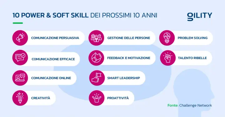Le 10 power & soft skill per i prossimi 10 anni: comunicazione, gestione persone, problem solving, creatività, proattività. Il significato di soft skills è fondamentale per il futuro.