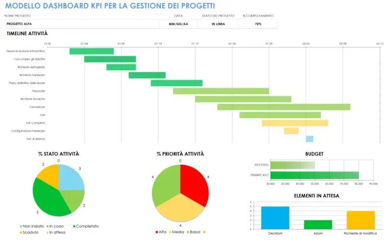 Dashboard di progetto con timeline, grafici a torta e a barre che mostrano esempi di KPI: stato, priorità, budget e elementi in attesa.
